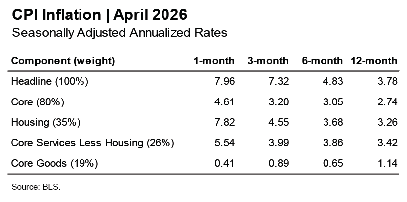 CPI Inflation AP