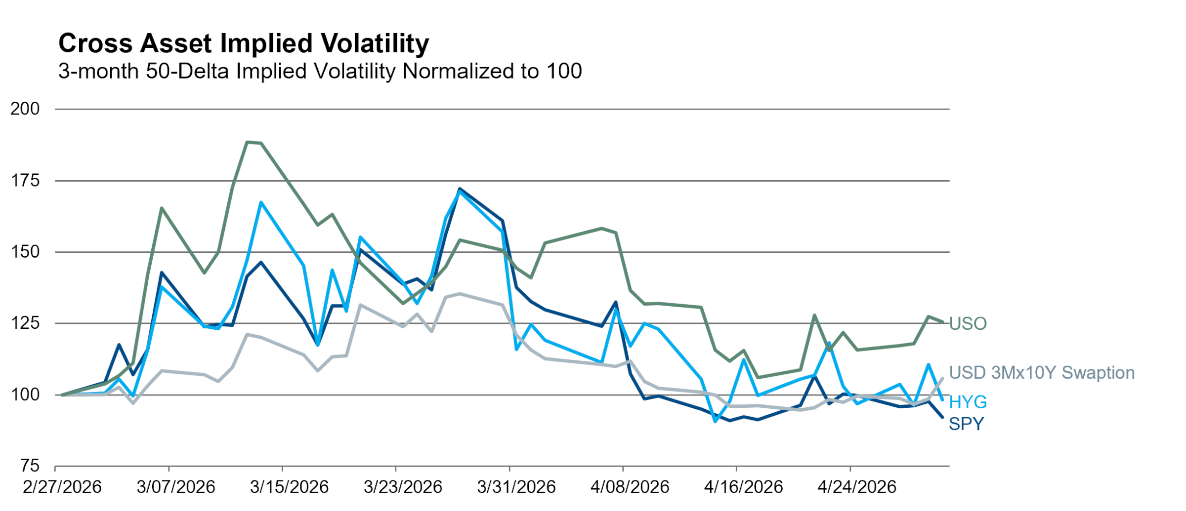 Cross Asset Implied Volatility Graph APR