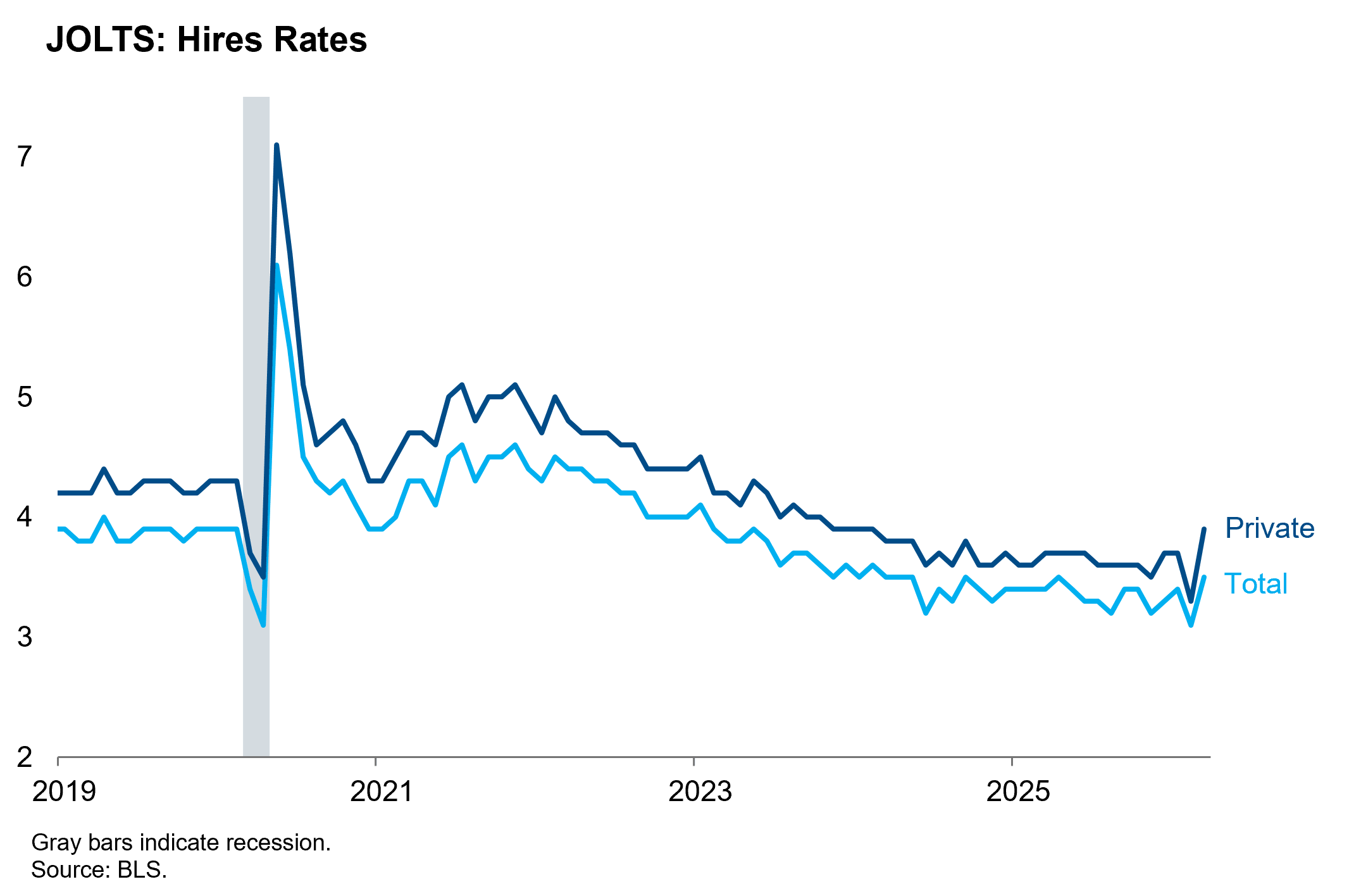 JOLTS Hires Rates MAY