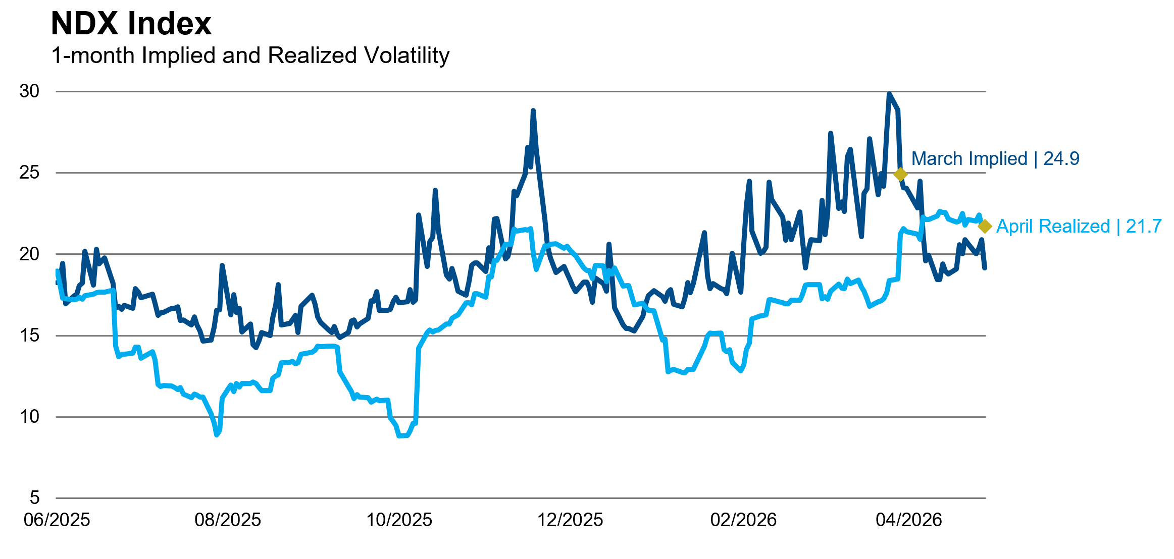 Derivatives Market Overview—April 2026 | NISA Investment Advisors