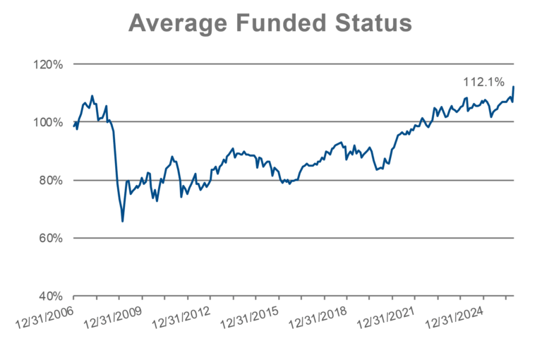 PSRX average funded status