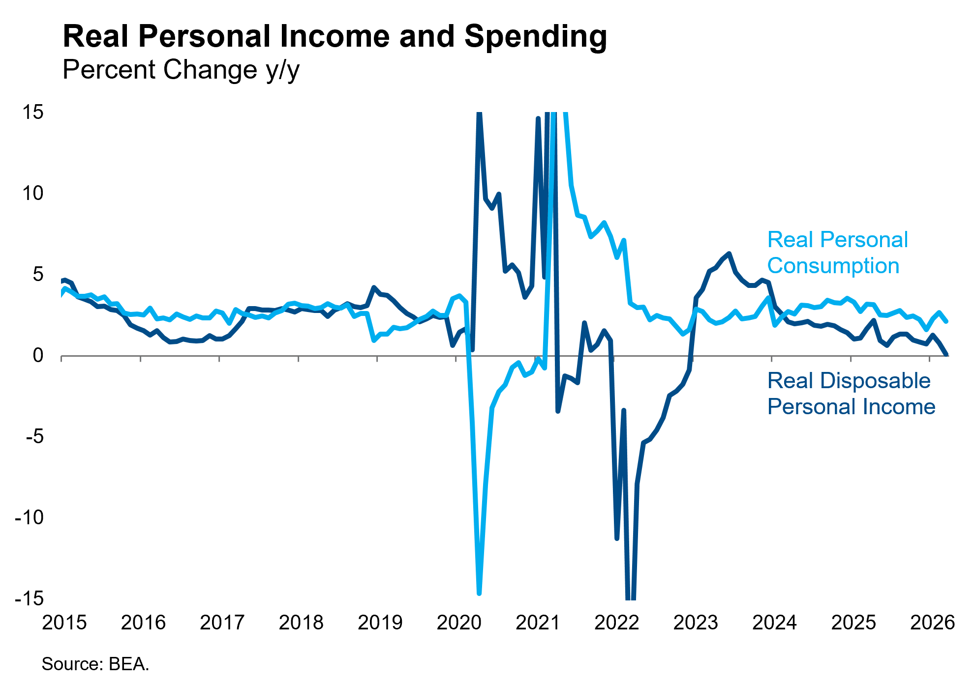 Real Personal Income and Spending with footnote