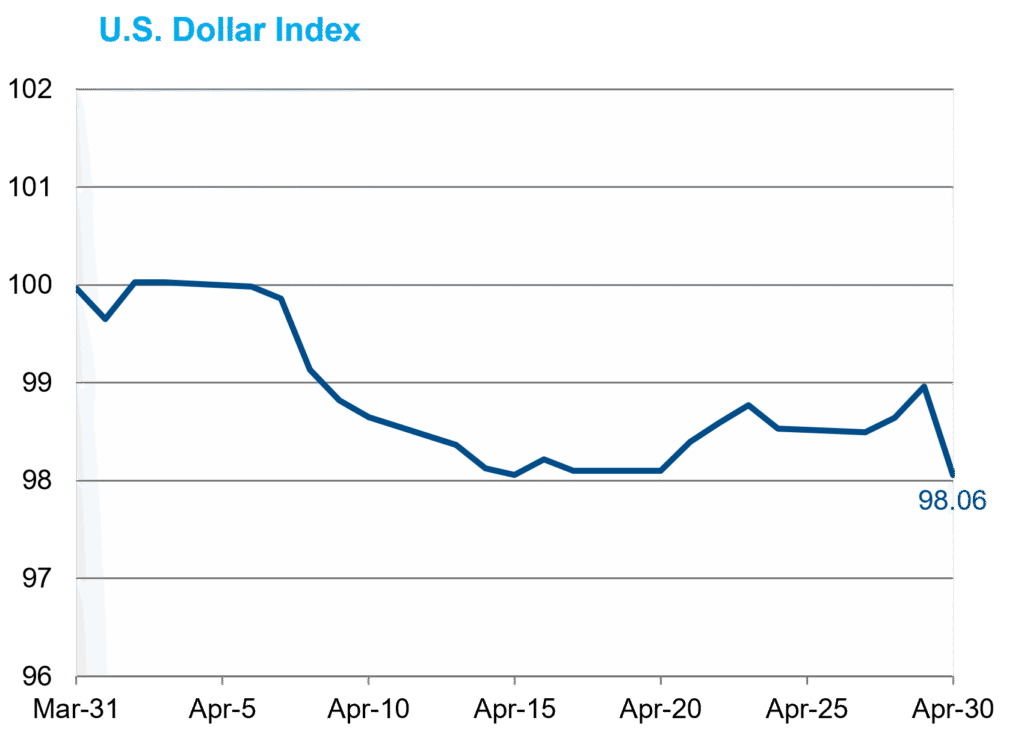 USDIndex APR