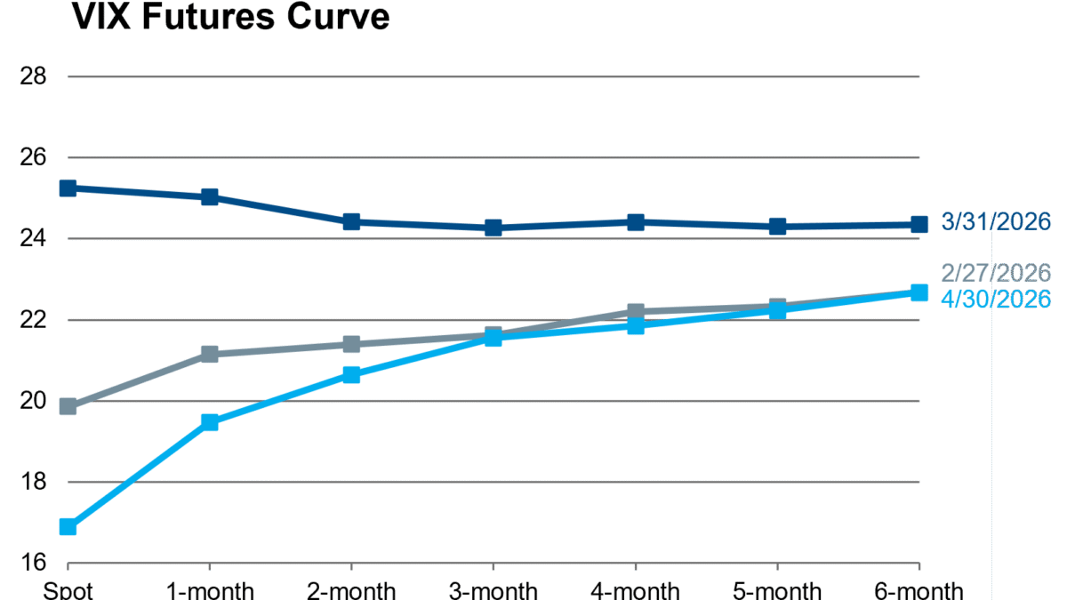 Derivatives Market Overview—April 2026 | NISA Investment Advisors