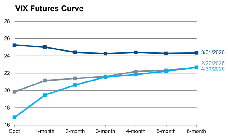 VIX Futures Curve APR