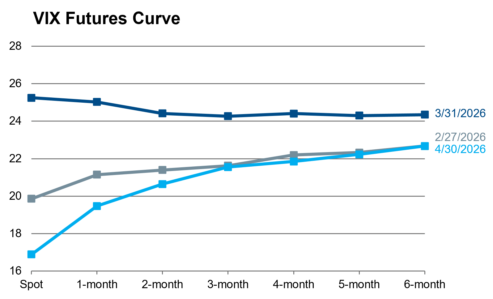VIX Futures Curve APR