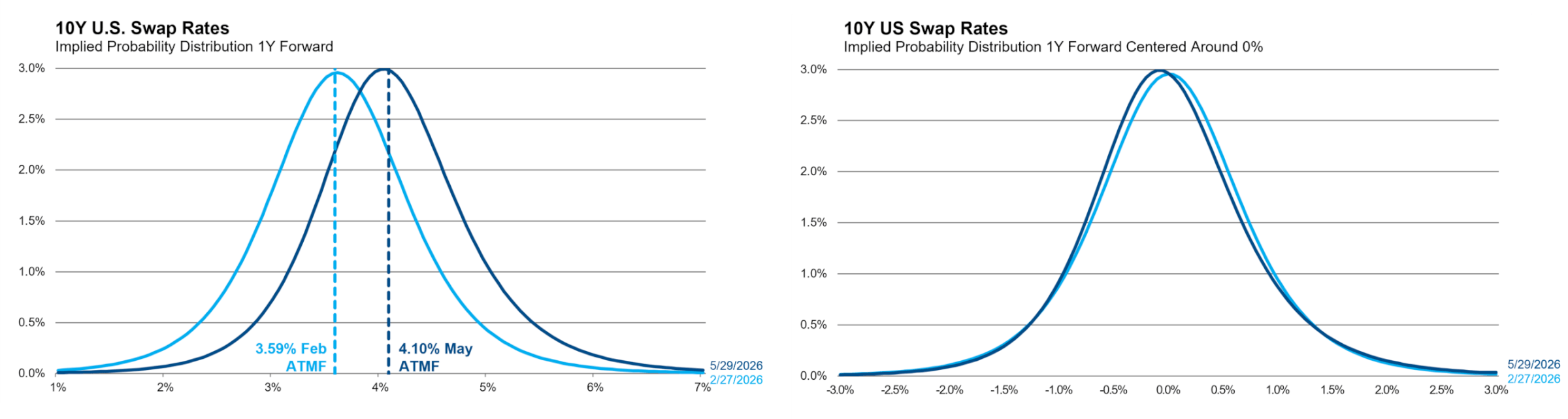 Y US Swap Rates Combined MAY