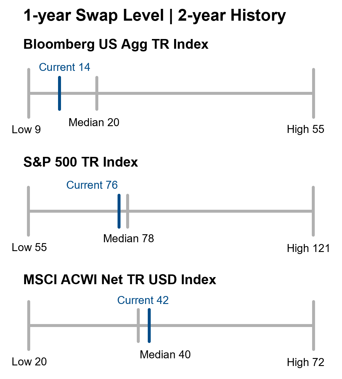 Y Swap Level Y History MAY