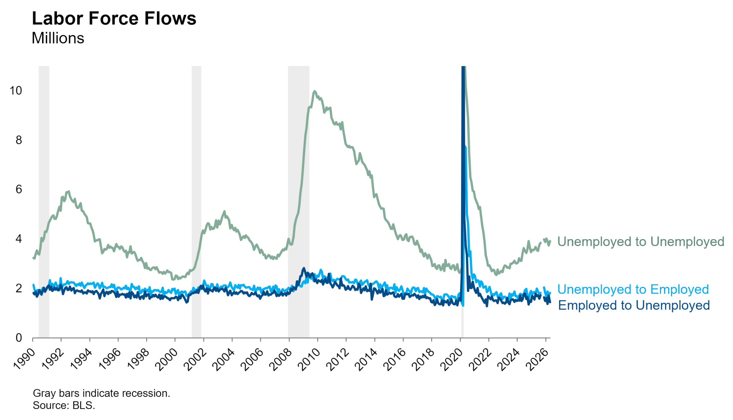 Labor Force Flows