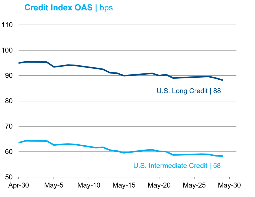 May CreditIndex