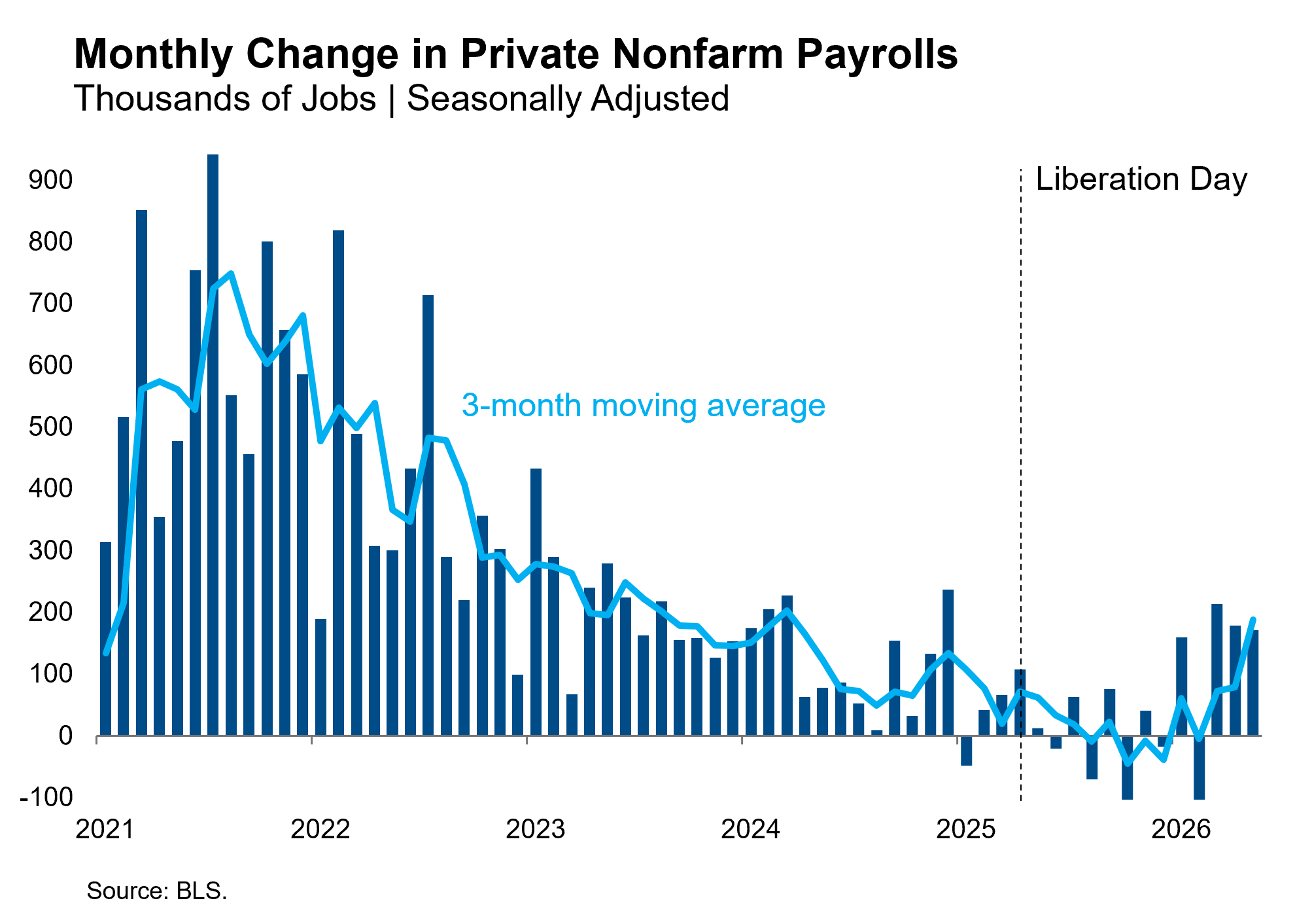Monthly Change In Private NFPs