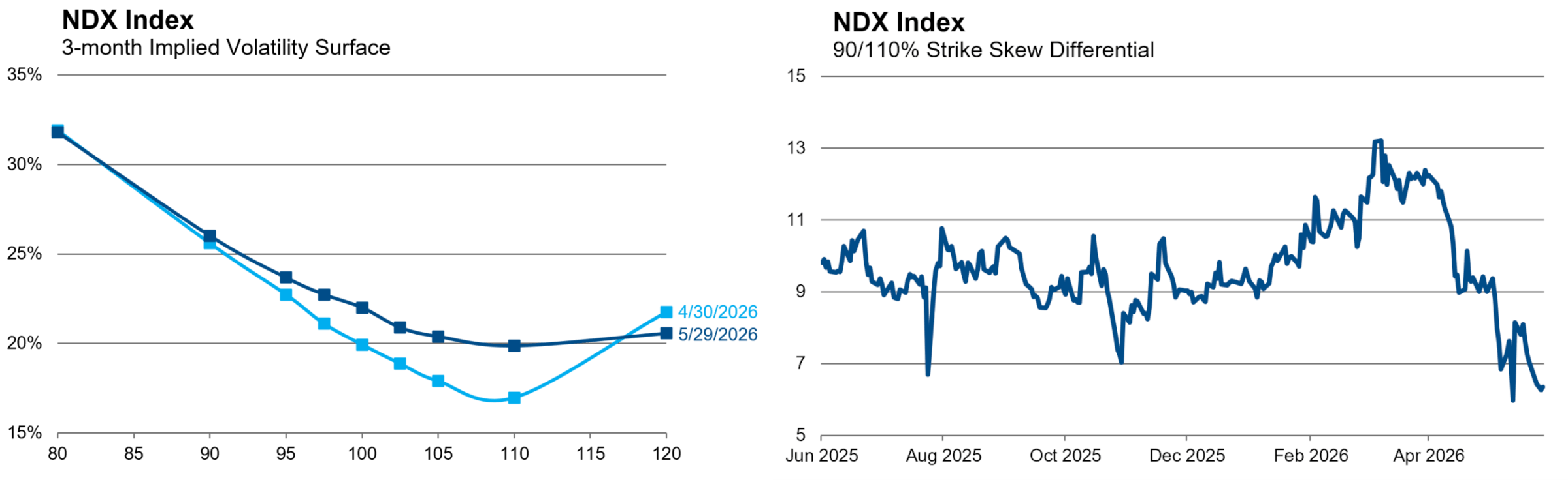 NDX Index Combination MAY