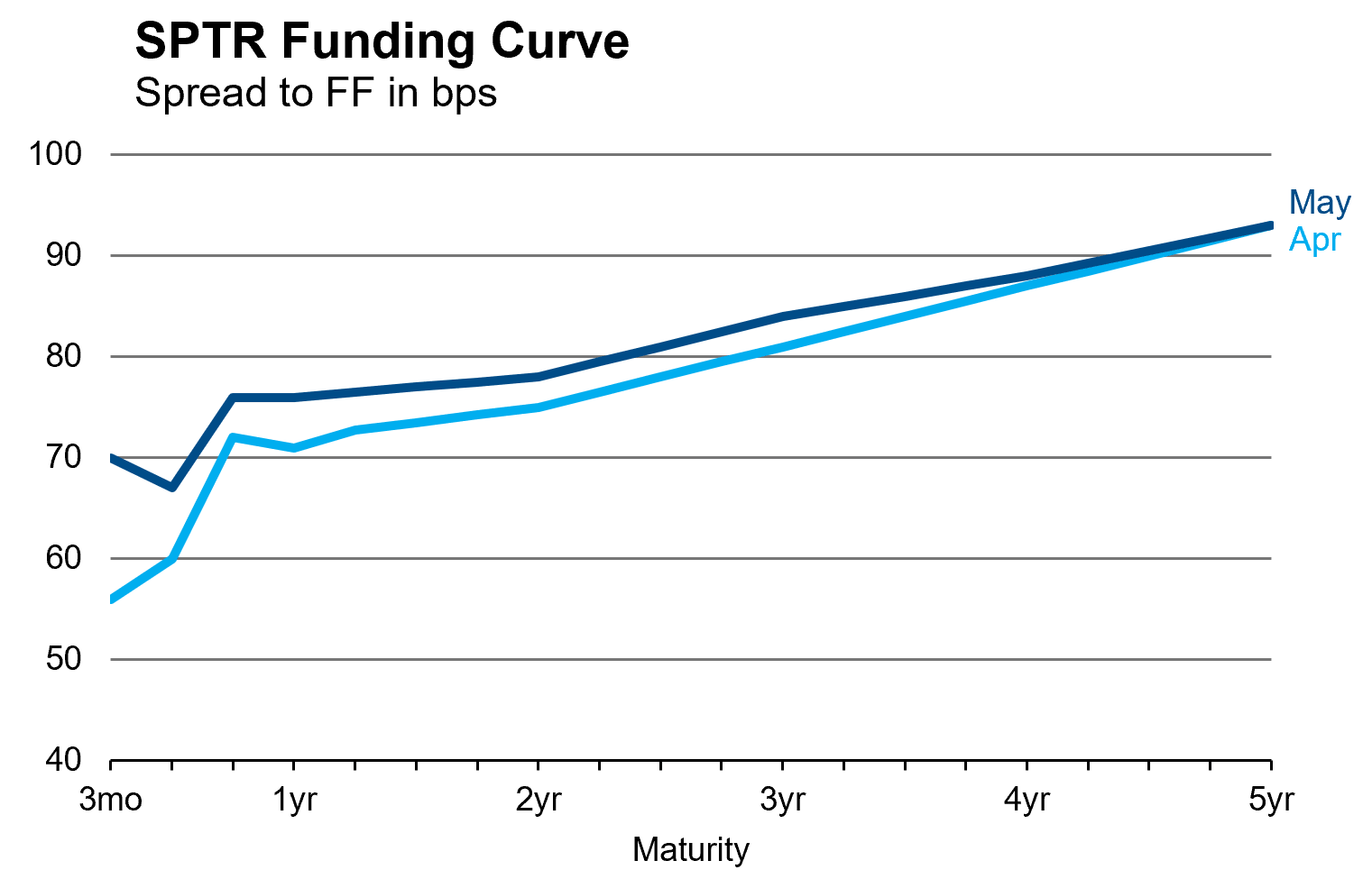 SPTR Funding Curve MAY