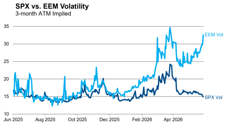 SPX vs EEM MAY