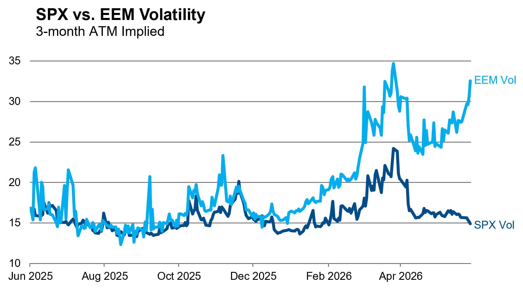 SPX vs EEM MAY