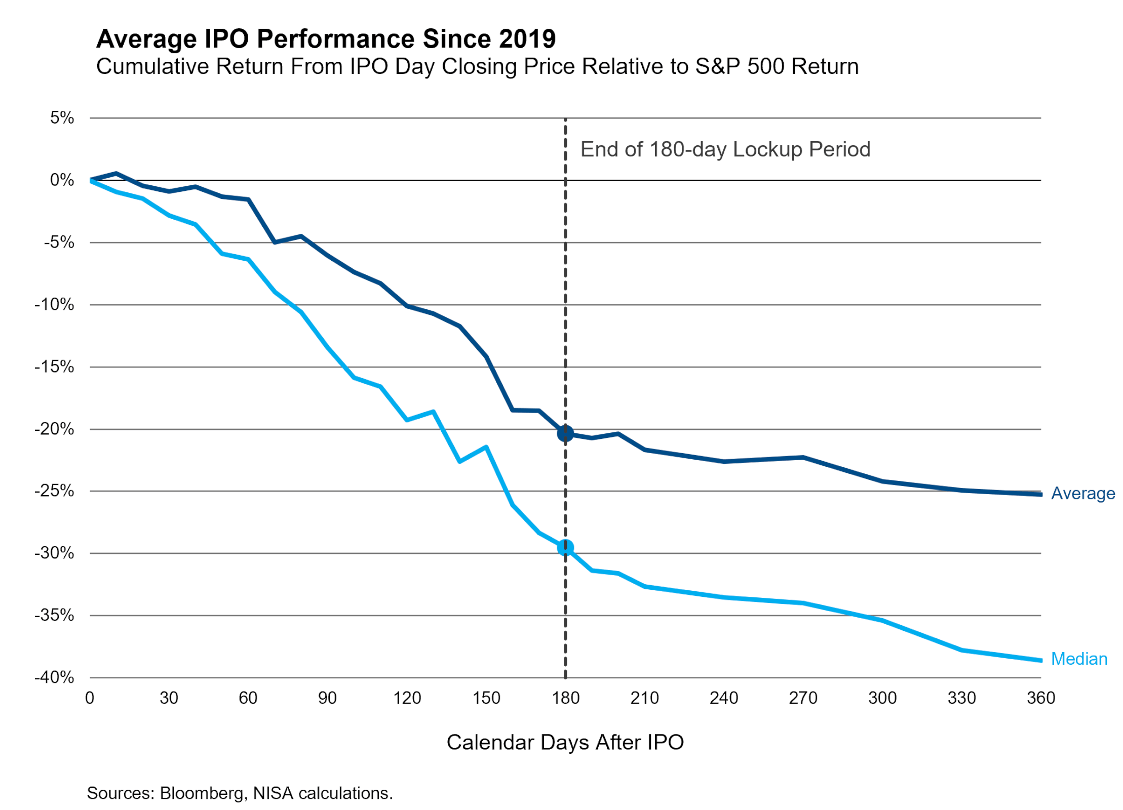 Average IPO Performance Graph