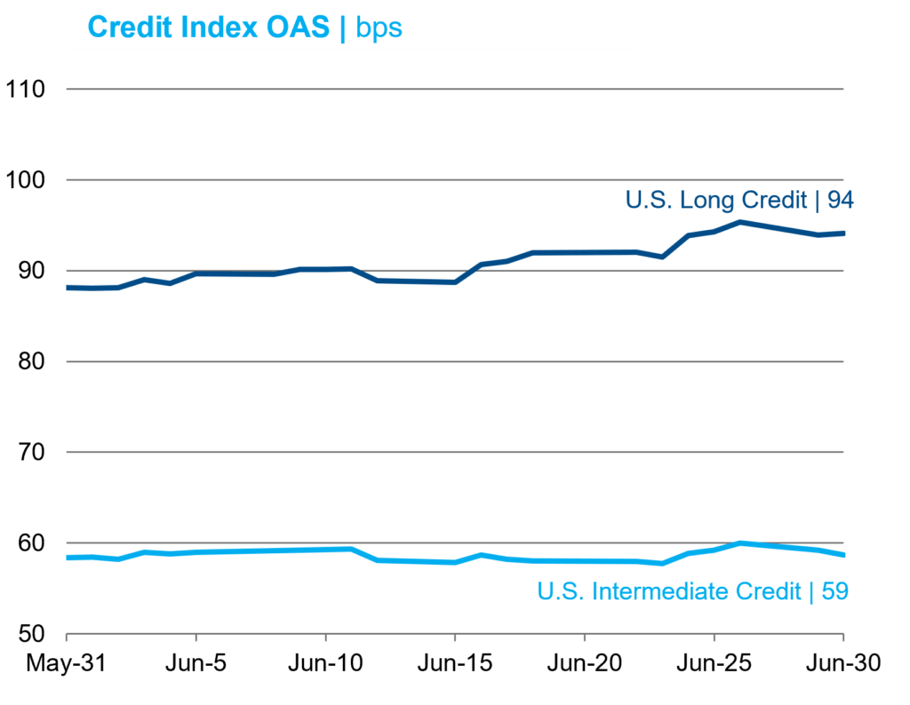 Credit Index OAS JUN