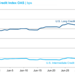 Credit Index OAS JUN