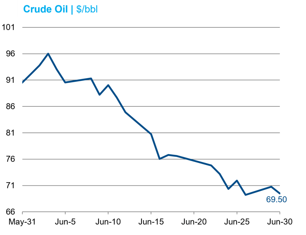Crude Oil JUN