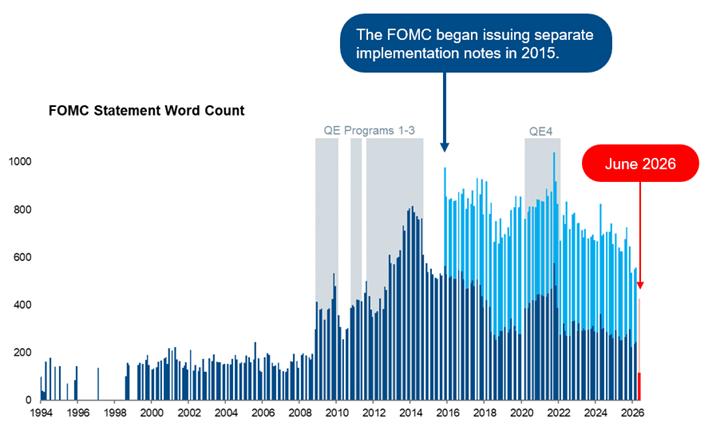 FOMC Word Count