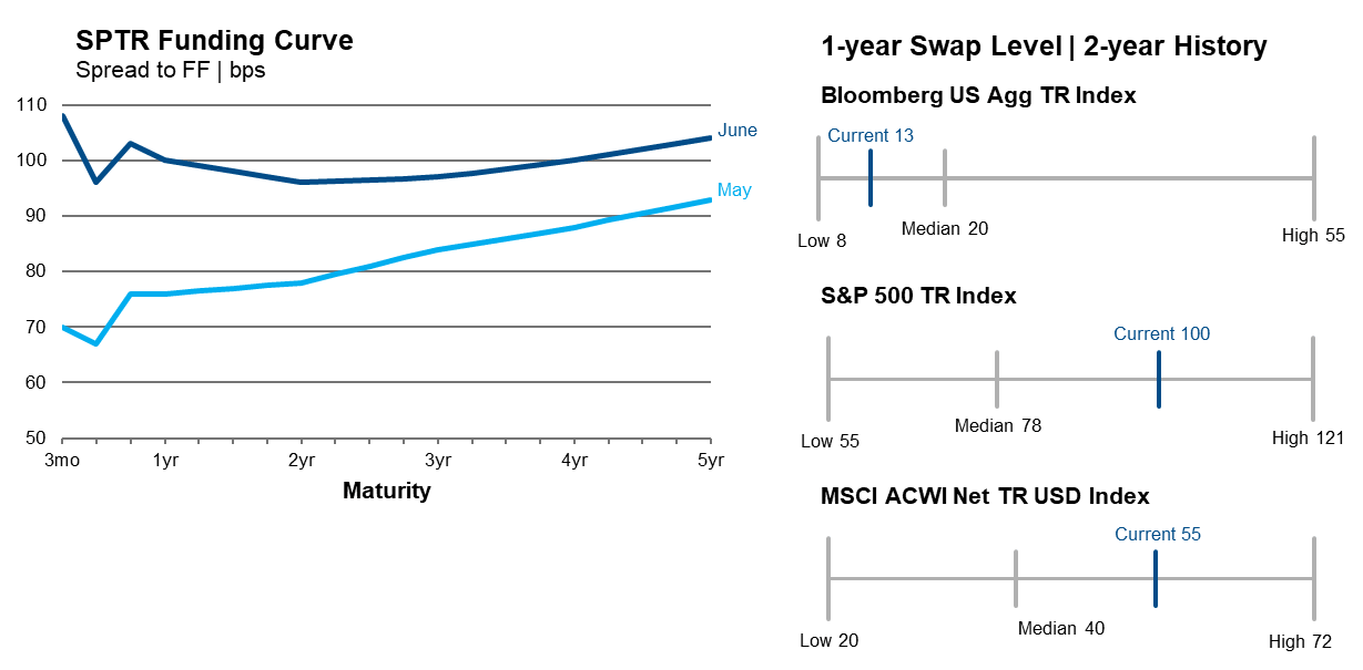 Funding Curve + Swap Level History