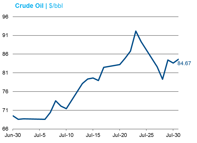 Oil JUL