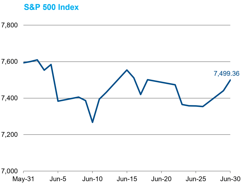 S&P Index JUN