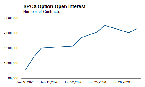 SPCXX Option Open Interest
