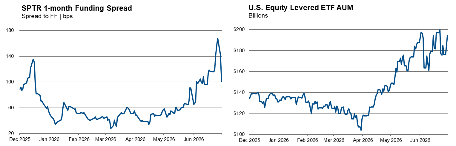 SPTR and Equity Levered