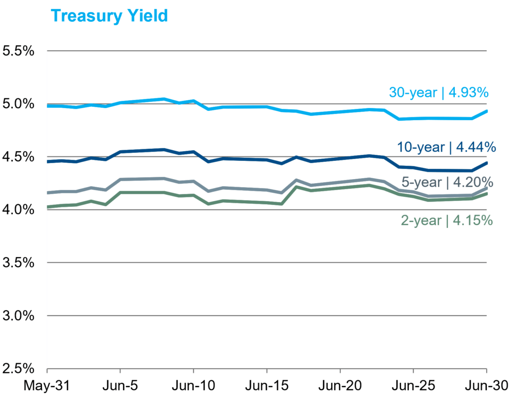 Treasury Yield JUN