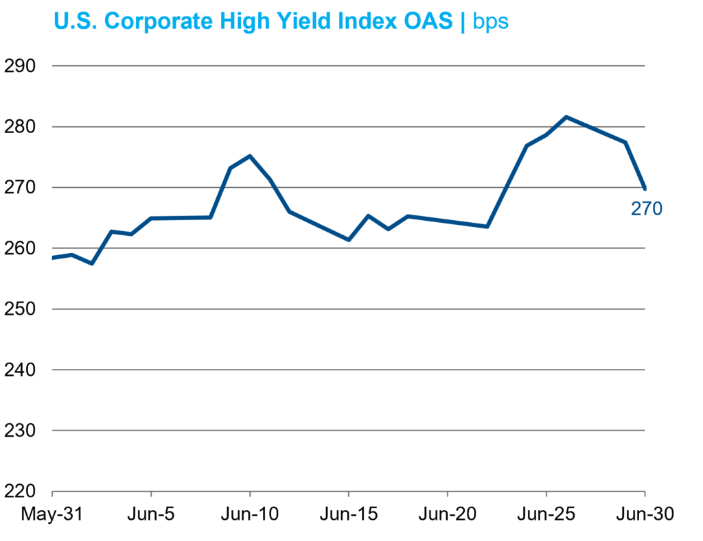 US Corp HY Index OAS JUN
