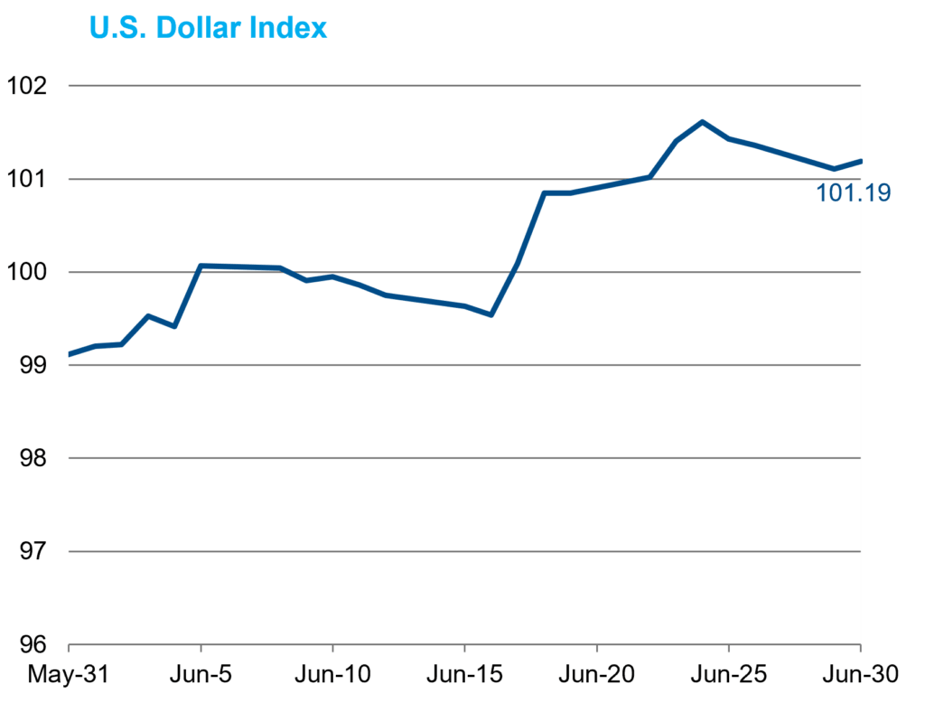 USD Index JUN