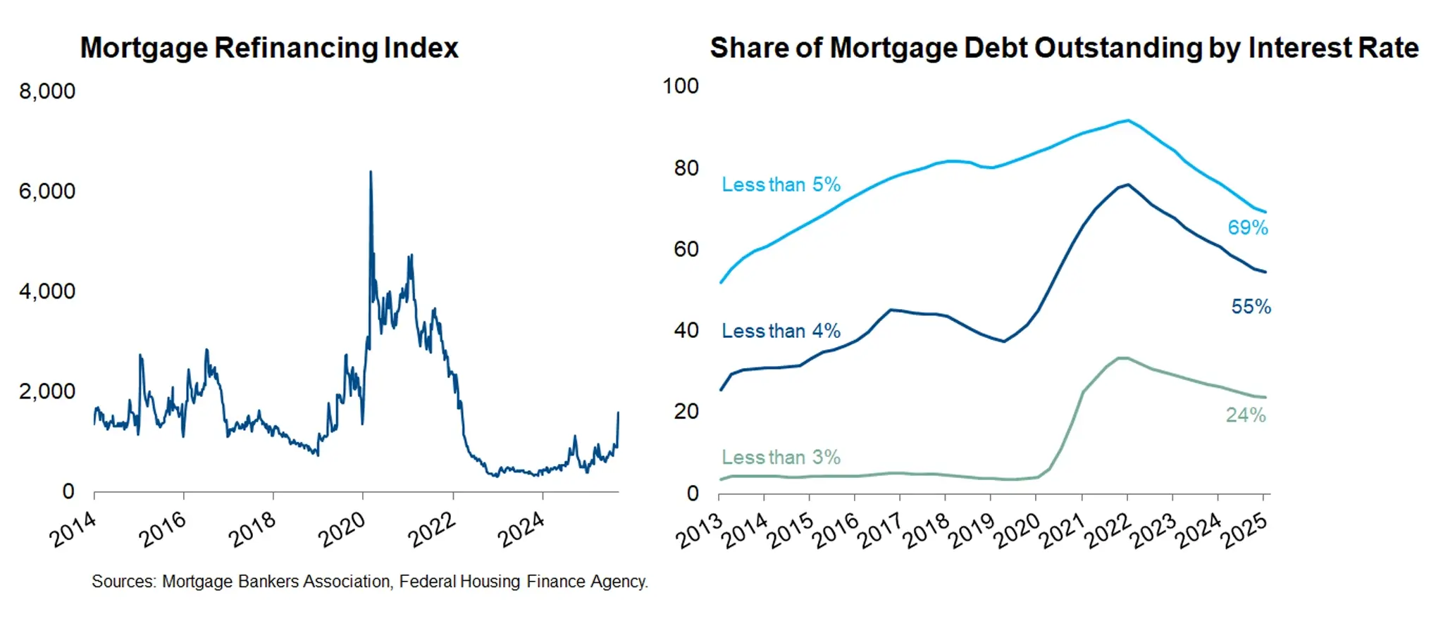 Mortgage Refinancing Market Awakens from Hibernation