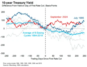 Eroding the Fed’s Independence Could Put Upward Pressure on Treasury Yields