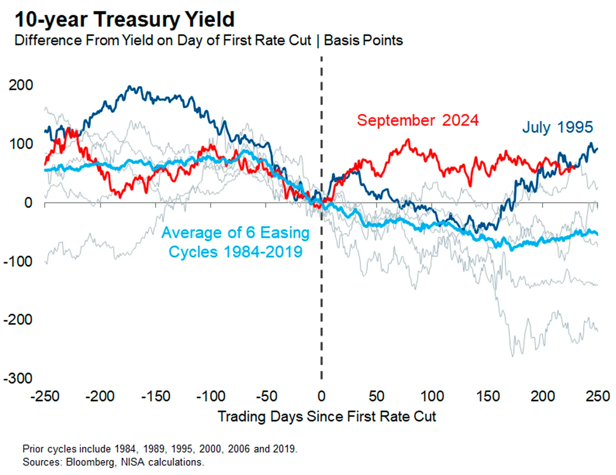 Eroding the Fed’s Independence Could Put Upward Pressure on Treasury Yields