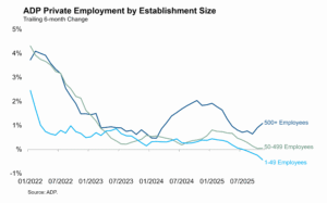 ADP Data Highlights K-shaped Corporate Economy