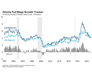 The Returns to Job Switching Have Evaporated