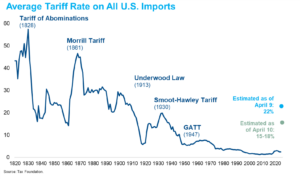 Trade Policy Rollercoaster Clouds the Economic Outlook