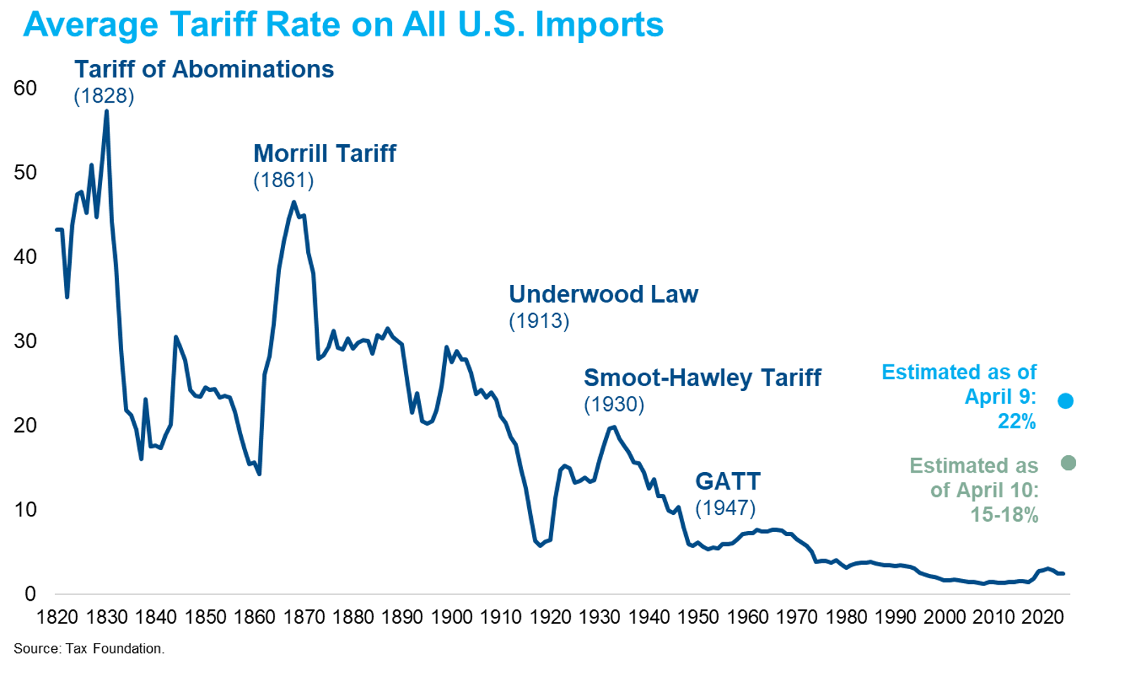 Trade Policy Rollercoaster Clouds the Economic Outlook