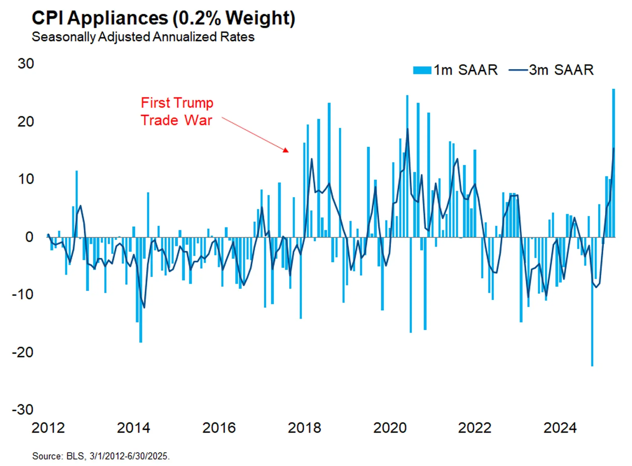 CPI Appliances