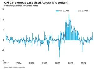 Tariff Inflation Arrives in June CPI Report