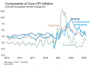 Little Sign of Tariff Inflation in the May CPI Report