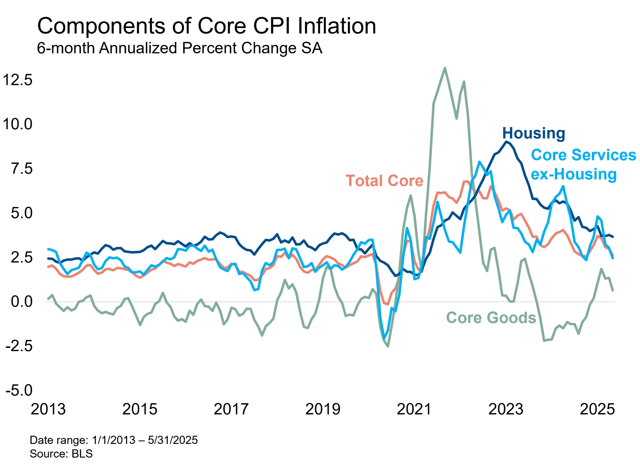 Little Sign of Tariff Inflation in the May CPI Report