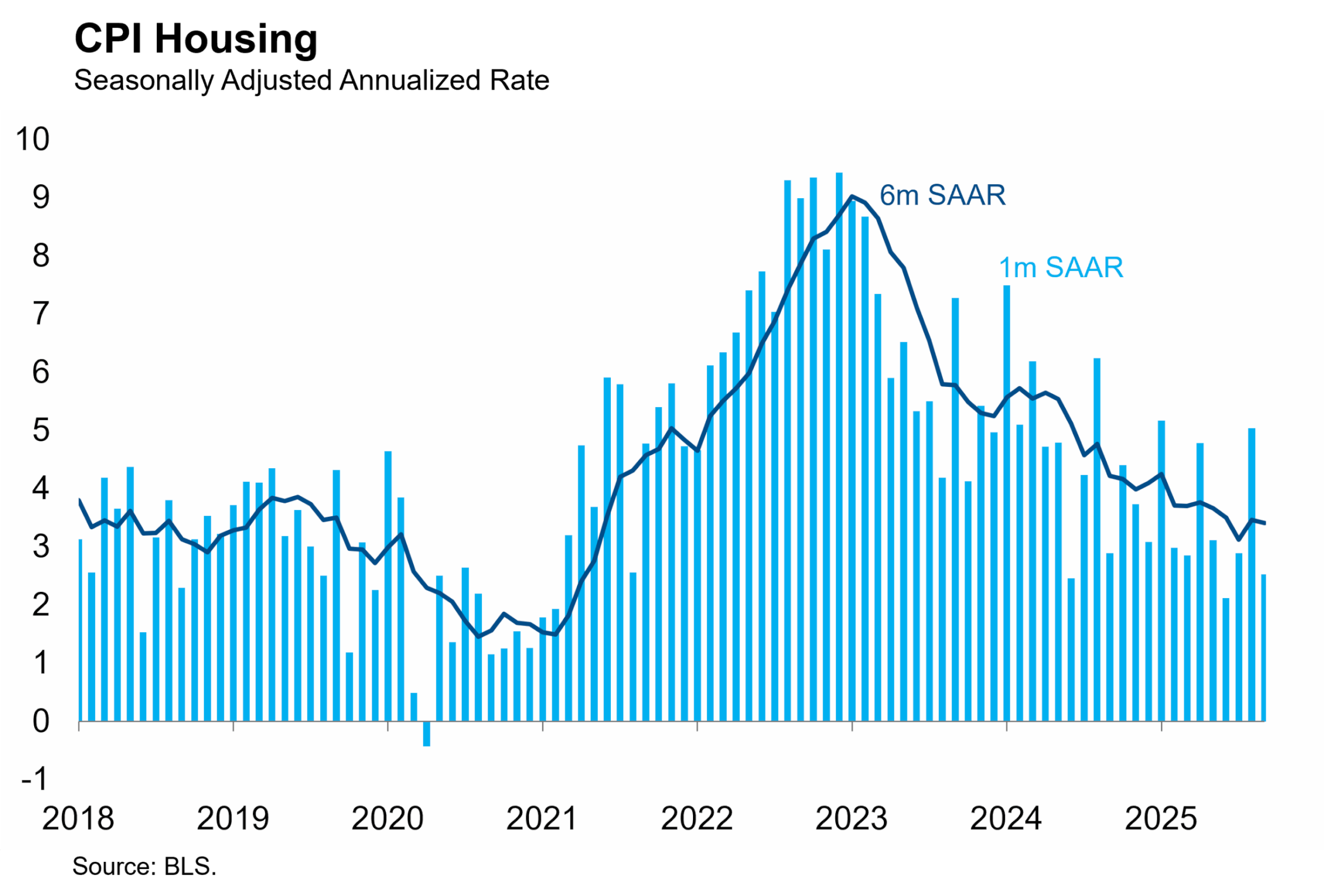 September CPI Report Clears the Way for Another Cut