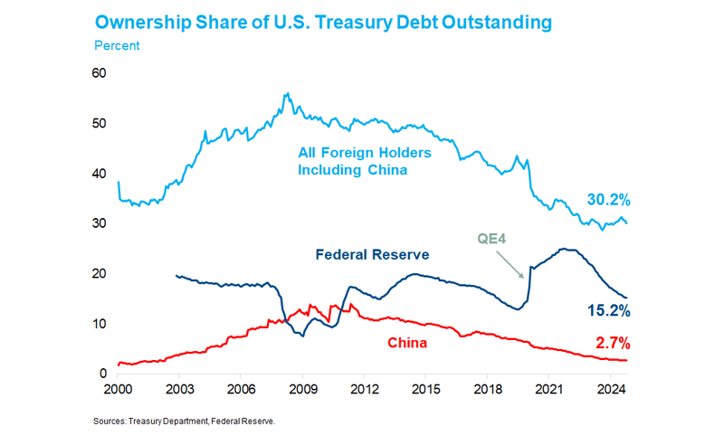China Can’t Fight the Fed
