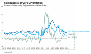 Disinflation Appears on Track in Final Pre-war CPI Print