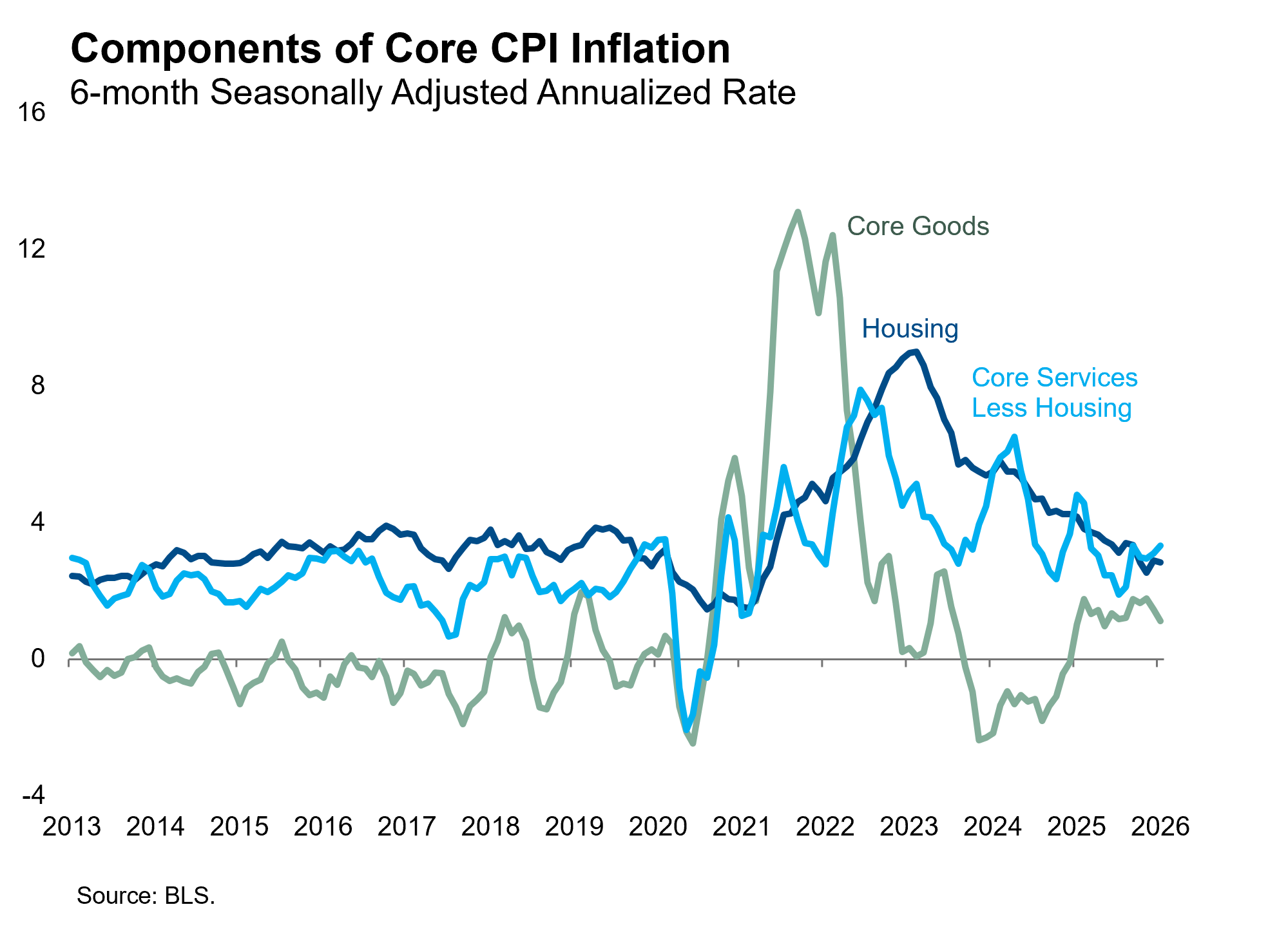 Components of Core CPI Inflation
