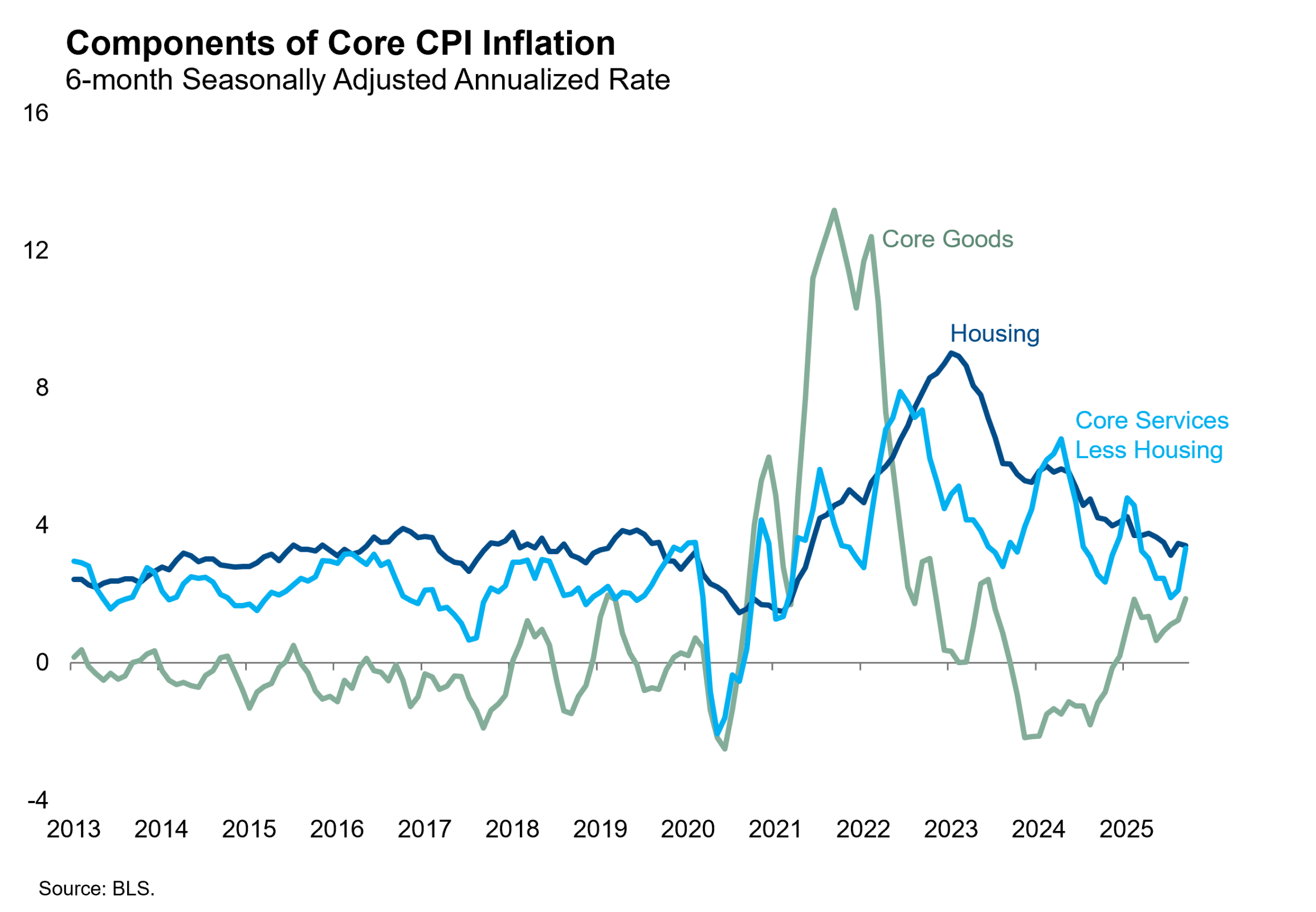 Components of Core CPI Inflation