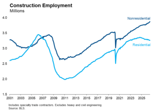 Construction Payrolls Graph