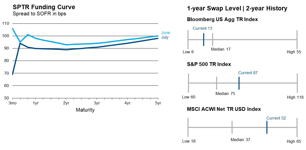 Funding Curve + Swap Level History JUL